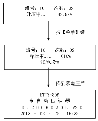 絕緣油介電強度測試儀正在升壓，按【菜單】鍵后顯示界面