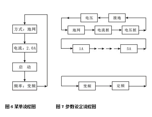 地網接地電阻測試儀菜單流程及參數設定流程圖