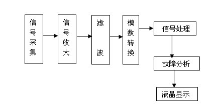 直流系統接地故障測試儀信號接收器原理圖